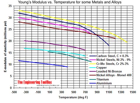 26 gauge sheet metal modulus of elasticity|steel elasticity chart.